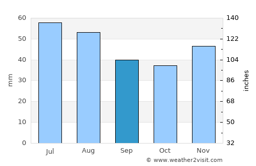 Pecica average rain in September