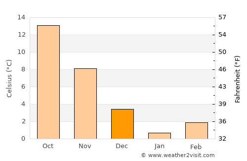 Pecineaga average temperature in December