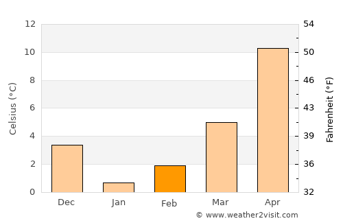 Pecineaga average temperature in February