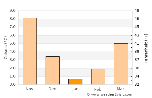 Pecineaga average temperature in January