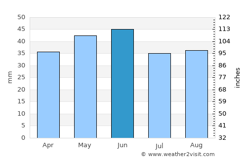 Pecineaga average rain in June