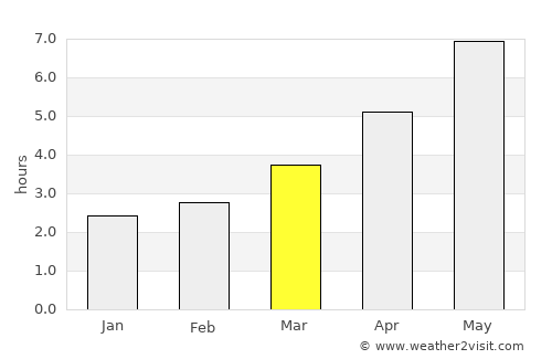 Pecineaga average rain in March