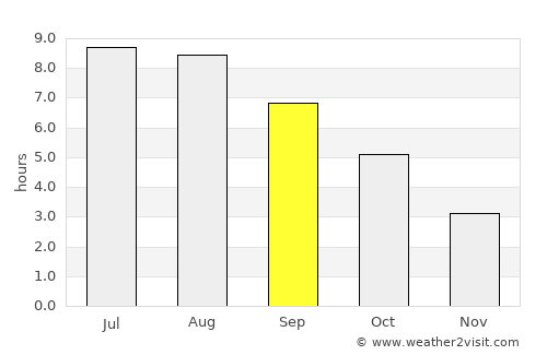 Pecineaga average rain in September
