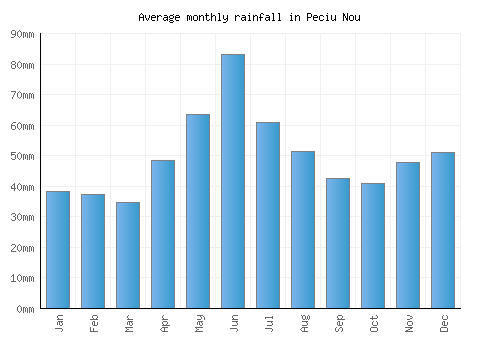 Peciu Nou monthly rainfall chart (mm)
