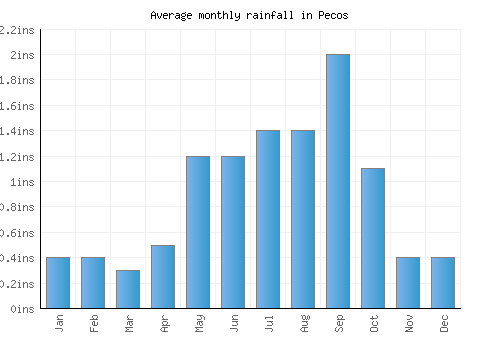 Pecos monthly rainfall chart (inches)