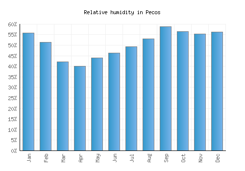 Pecos relative humidity averages