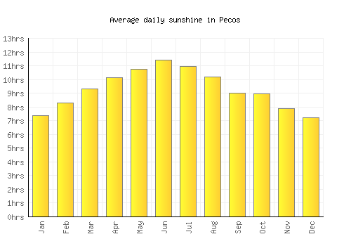 Pecos average daily sunshine chart