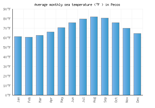 Pecos average sea temperature chart (Fahrenheit)
