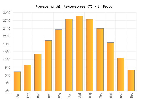 Pecos average temperature chart (Celsius)