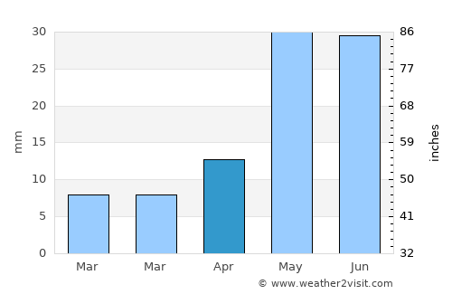 Pecos average rain in April