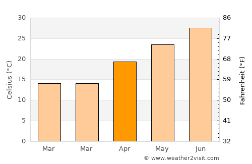 Pecos average temperature in April