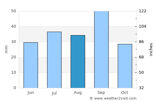 Pecos average rain in August