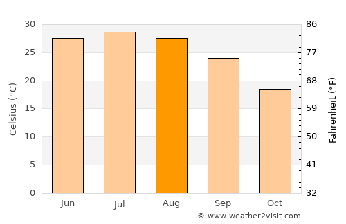 Pecos average temperature in August