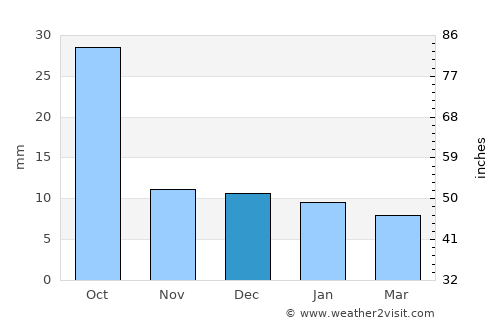 Pecos average rain in December