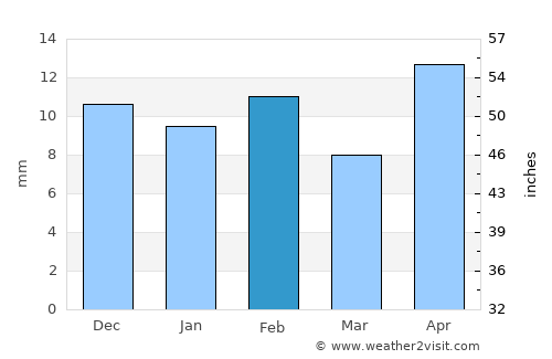 Pecos average rain in February