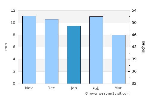 Pecos average rain in January