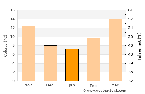 Pecos average temperature in January