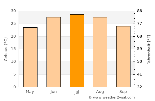 Pecos average temperature in July
