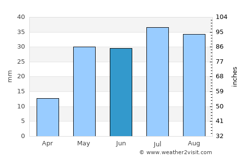 Pecos average rain in June
