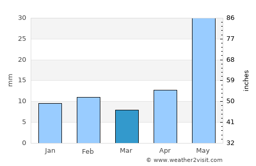 Pecos average rain in March