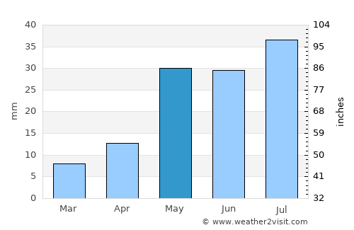Pecos average rain in May