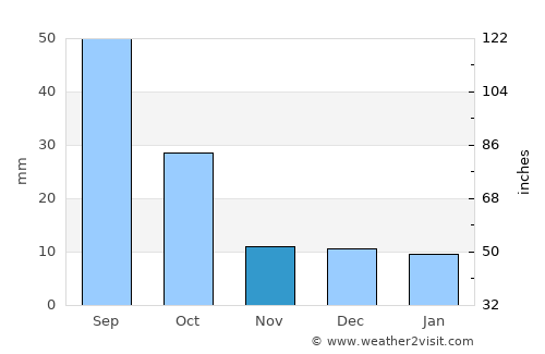 Pecos average rain in November