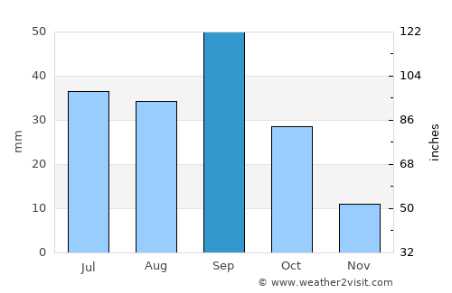 Pecos average rain in September
