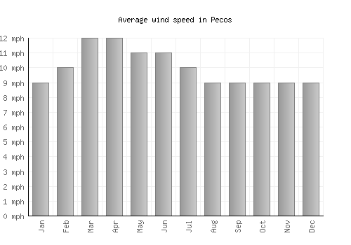 Pecos average winspeed by month (mph)