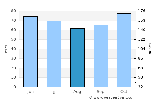 Pecq average rain in August