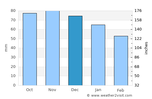 Pecq average rain in December