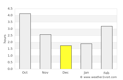 Pecq average rain in December