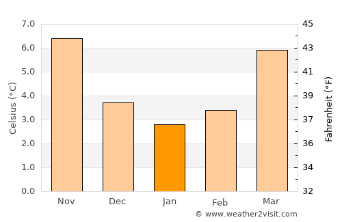 Pecq average temperature in January