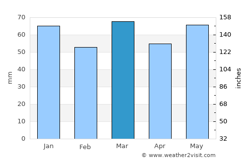 Pecq average rain in March