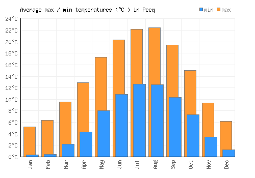 Pecq average minimum / maximum temperatures (Celsius)