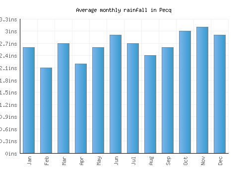 Pecq monthly rainfall chart (inches)