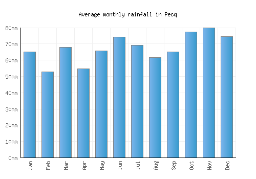 Pecq monthly rainfall chart (mm)