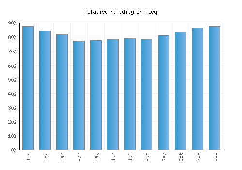 Pecq relative humidity averages