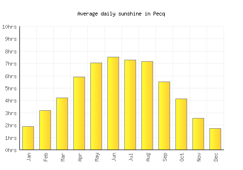 Pecq average daily sunshine chart