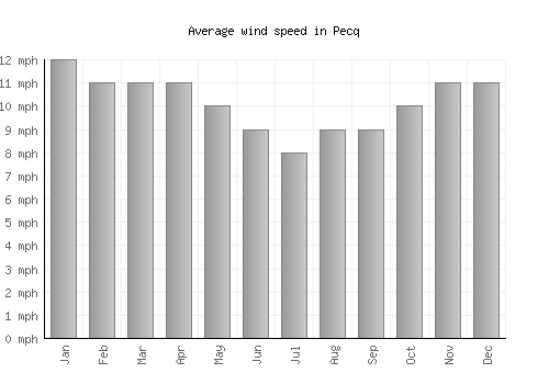 Pecq average winspeed by month (mph)