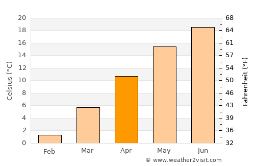 Pécs average temperature in April