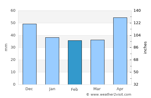 Pécs average rain in February