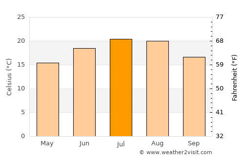 Pécs average temperature in July