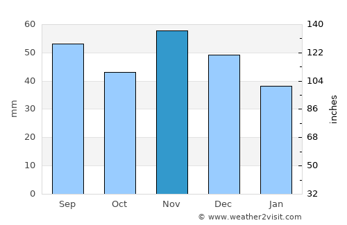 Pécs average rain in November