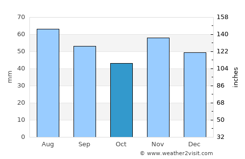 Pécs average rain in October