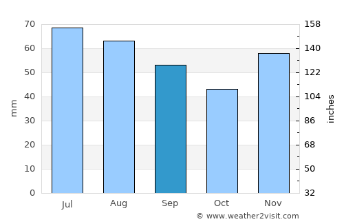 Pécs average rain in September