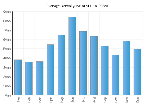 Pécs monthly rainfall chart (mm)