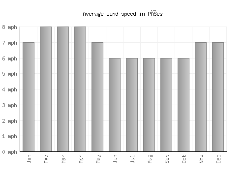 Pécs average winspeed by month (mph)