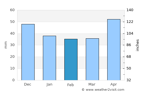 Pécsvárad average rain in February