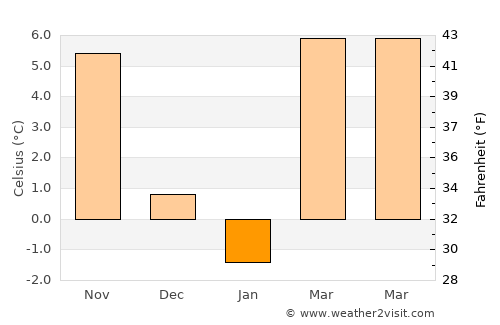 Pécsvárad average temperature in January