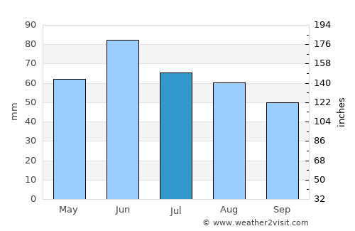 Pécsvárad average rain in July